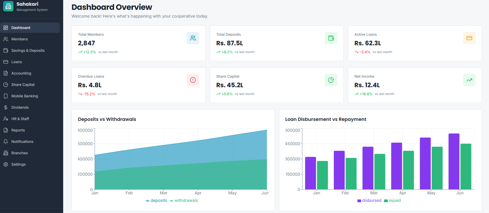 Cooperative / Financial Management Software